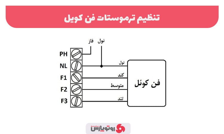 تنظیمات ترموستات فن کویل